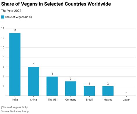what percentage of vegans are gay